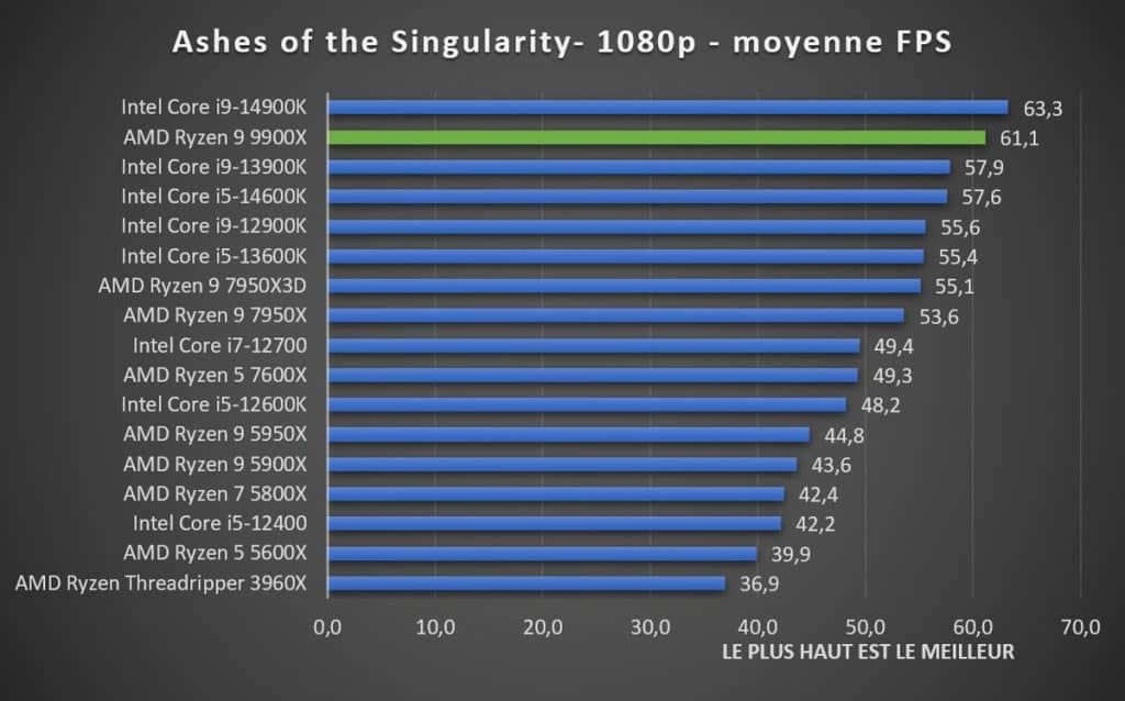 Test AMD Ryzen 9 9900X Ashes of the Singularity