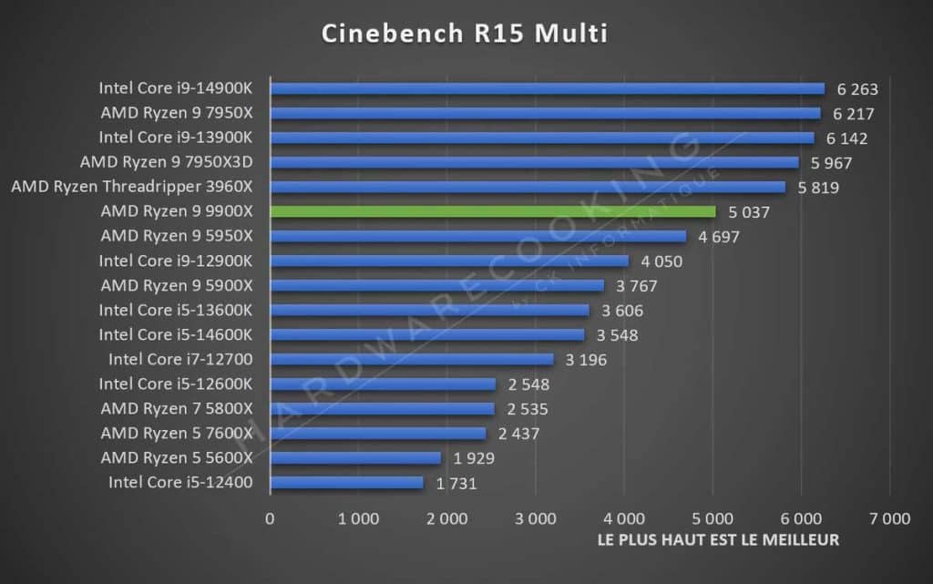 Test AMD Ryzen 9 9900X Cinebench R15 Multi