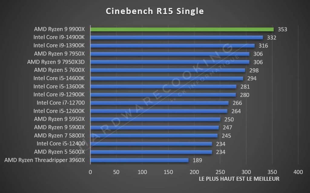 Test AMD Ryzen 9 9900X Cinebench R15 Single