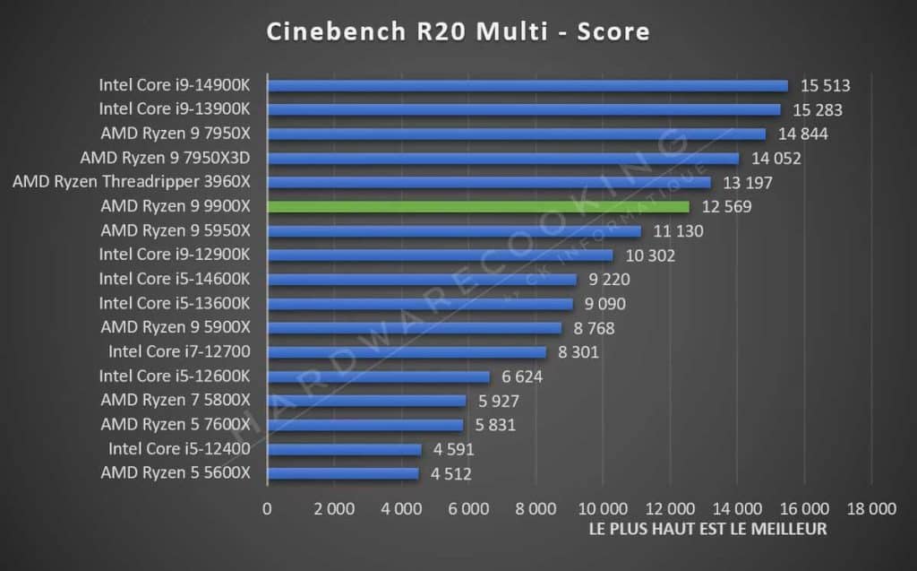 Test AMD Ryzen 9 9900X Cinebench R20 Multi