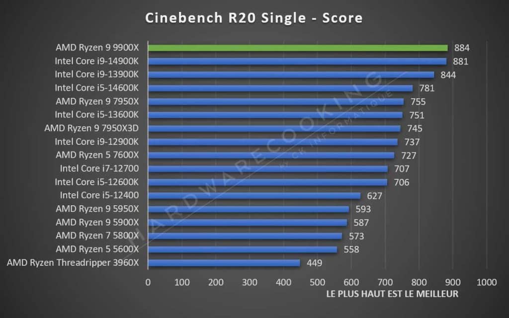 Test AMD Ryzen 9 9900X Cinebench R20 Single