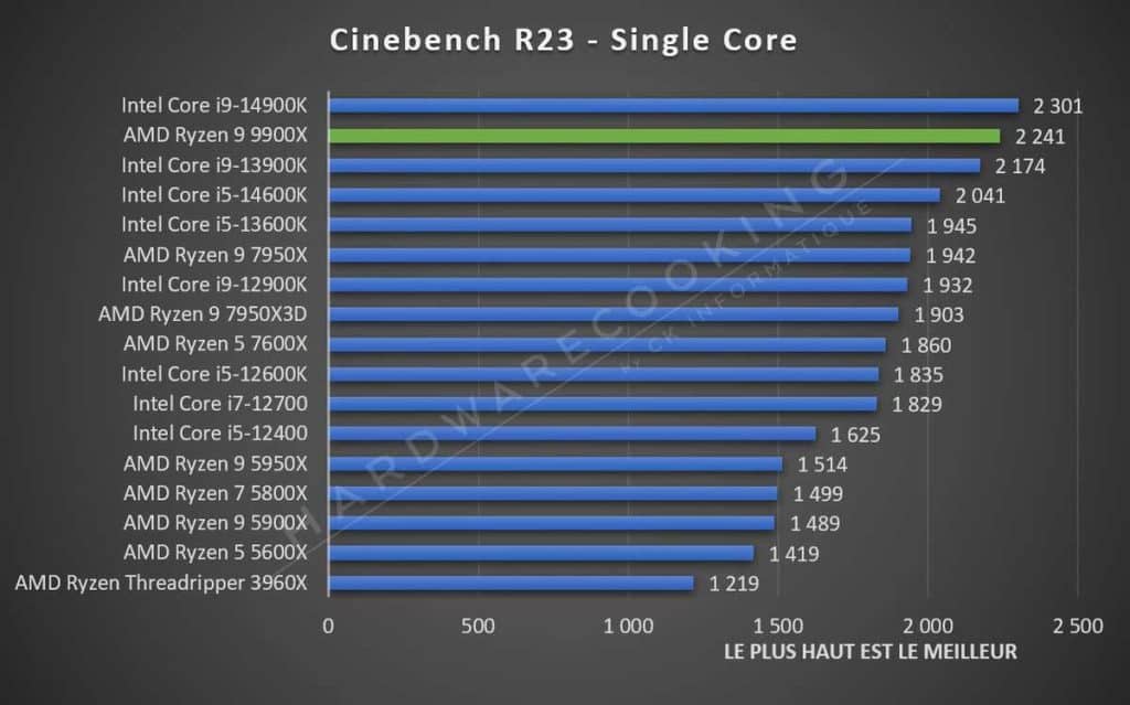 Test AMD Ryzen 9 9900X Cinebench R23 Single