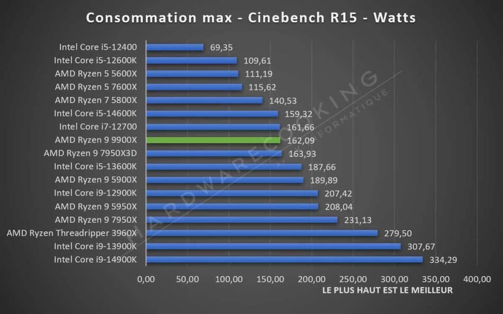 Test AMD Ryzen 9 9900X consommation