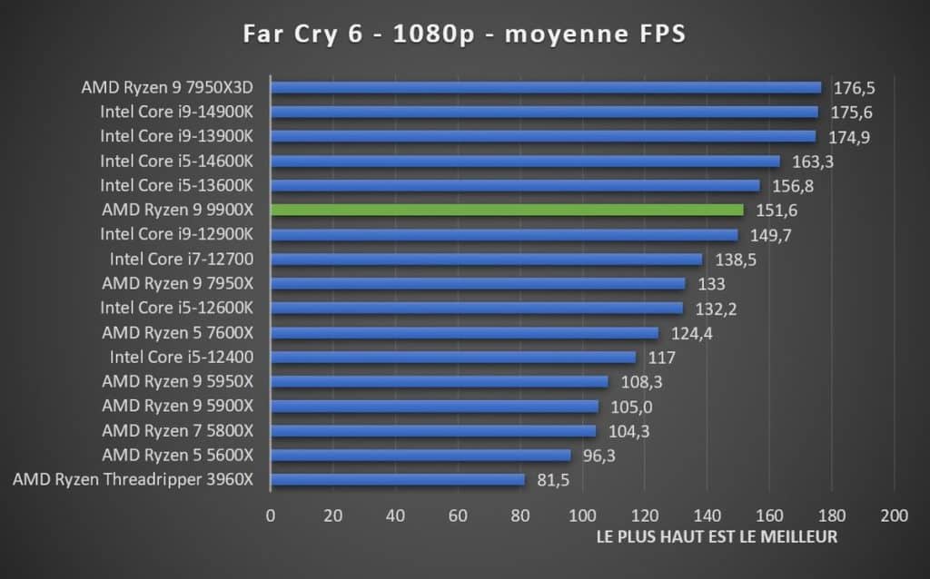 Test AMD Ryzen 9 9900X Far Cry 6