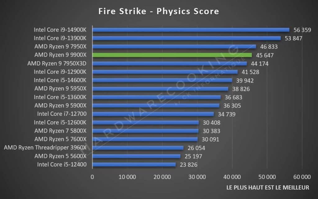 Test AMD Ryzen 9 9900X Fire Strike