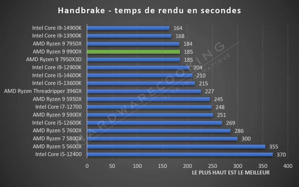 Test AMD Ryzen 9 9900X Handbrake