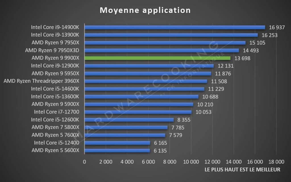 Test AMD Ryzen 9 9900X moyenne applicative