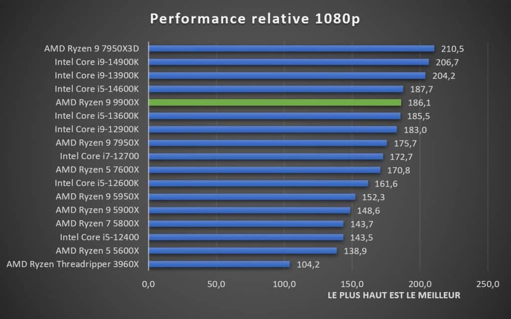 Test AMD Ryzen 9 9900X performance gaming 1080p