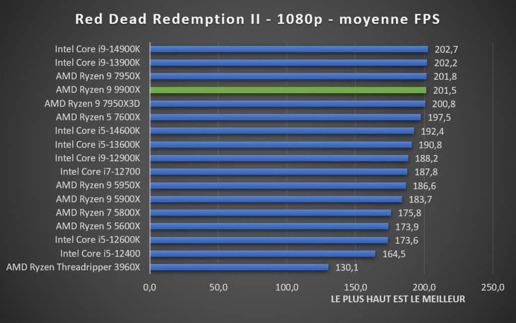 Test AMD Ryzen 9 9900X Red Dead Redemption II