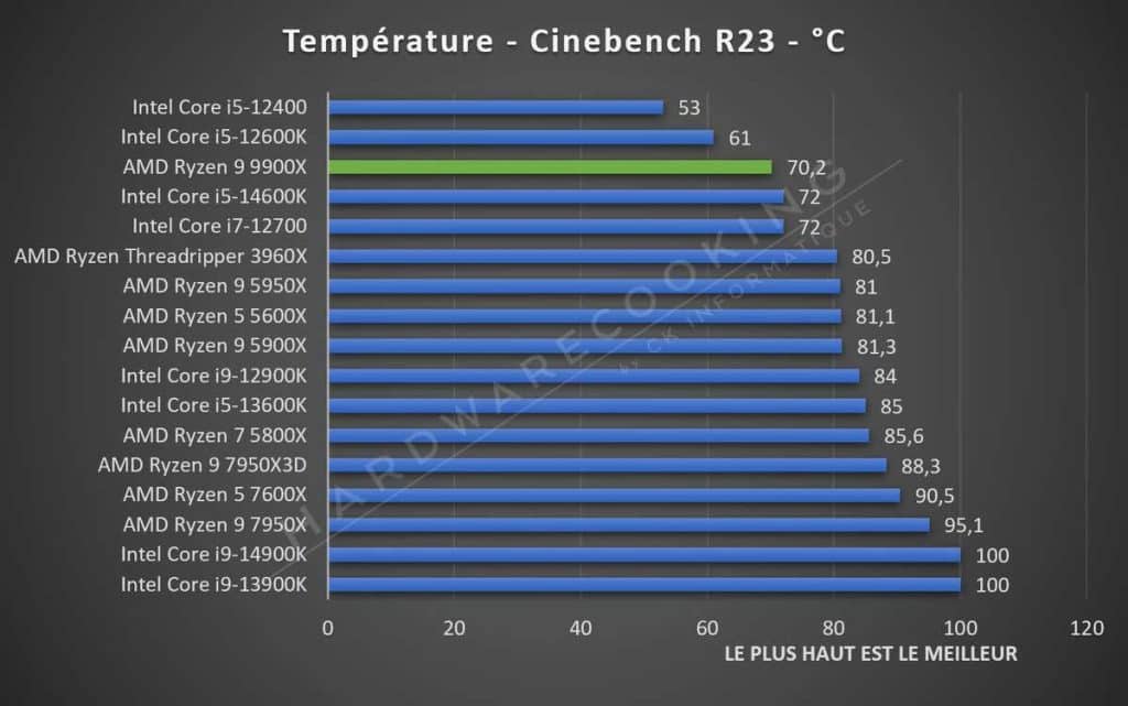 Test AMD Ryzen 9 9900X température