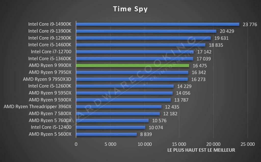 Test AMD Ryzen 9 9900X Time Spy