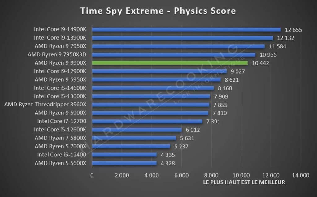 Test AMD Ryzen 9 9900X Time Spy Extreme