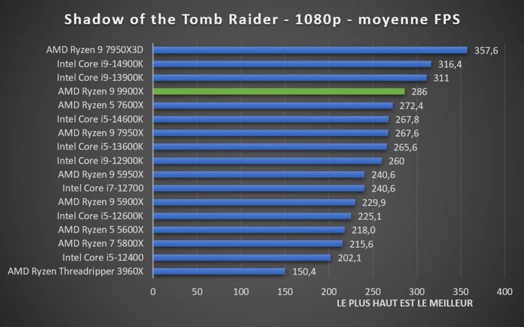 Test AMD Ryzen 9 9900X Tomb Raider