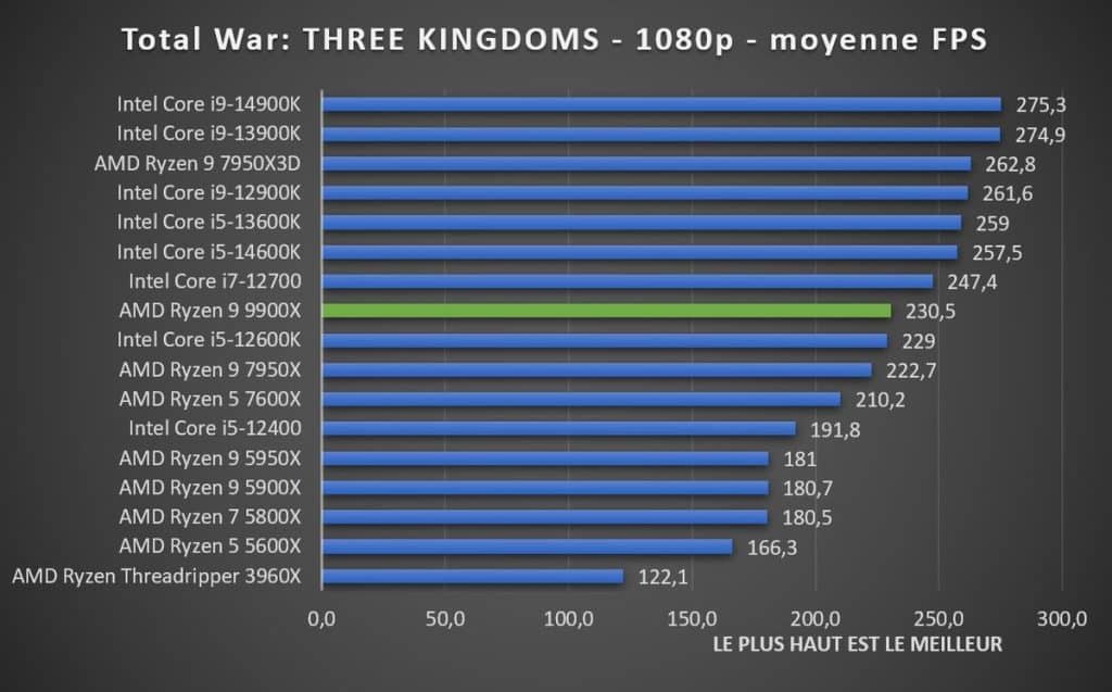 Test AMD Ryzen 9 9900X Total War