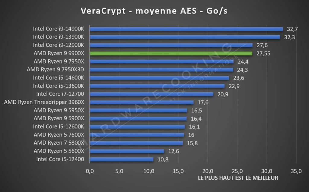 Test AMD Ryzen 9 9900X