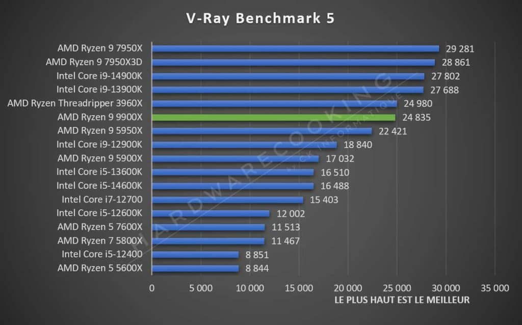 Test AMD Ryzen 9 9900X V-ray Benchmark 5