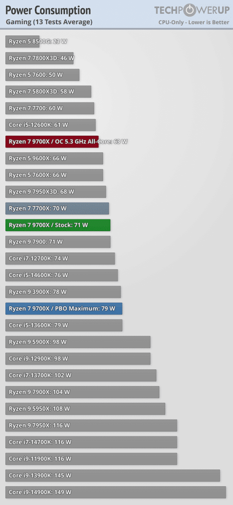 Test AMD Ryzen 9000 consommation gaming