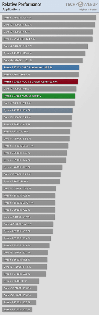 Test AMD Ryzen 9000