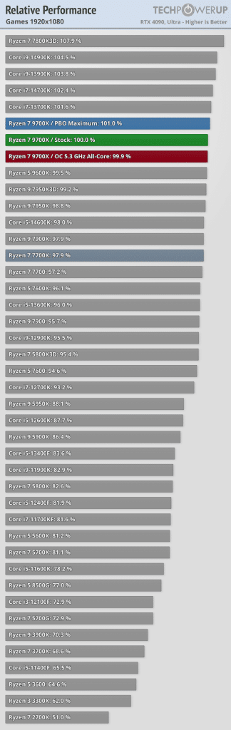 Test AMD Ryzen 9000 performance gaming