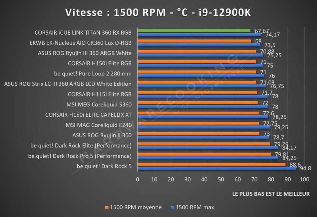 Benchmark CORSAIR iCUE LINK TITAN 360 RX RGB 1500 RPM