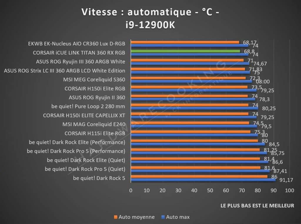 Benchmark CORSAIR iCUE LINK TITAN 360 RX RGB vitesse