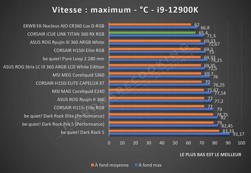 Benchmark CORSAIR iCUE LINK TITAN 360 RX RGB vitesse maximum