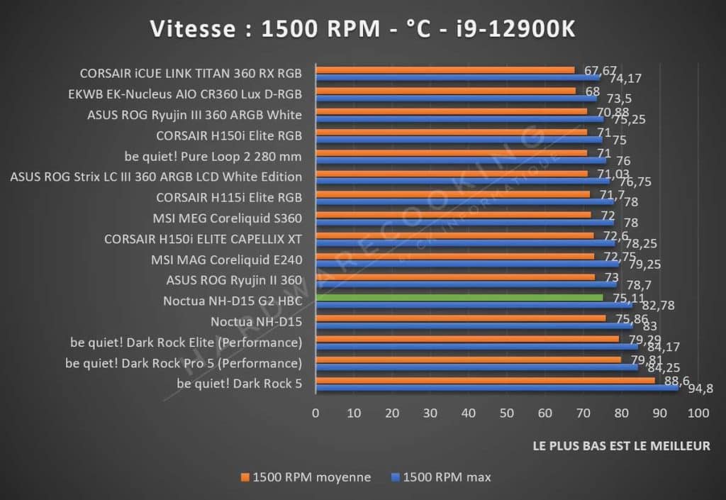 Test Noctua NH-D15 G2 HBC température