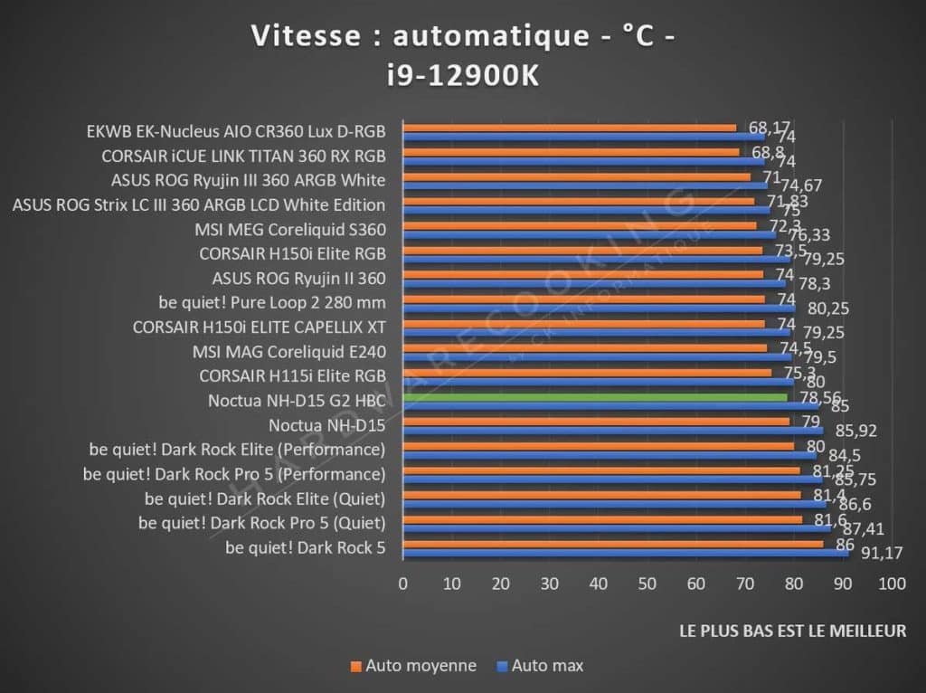 Test Noctua NH-D15 G2 HBC température