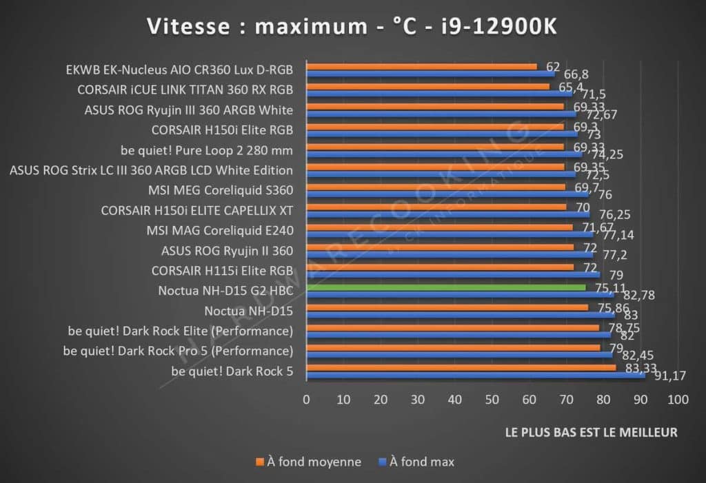 Test Noctua NH-D15 G2 HBC température