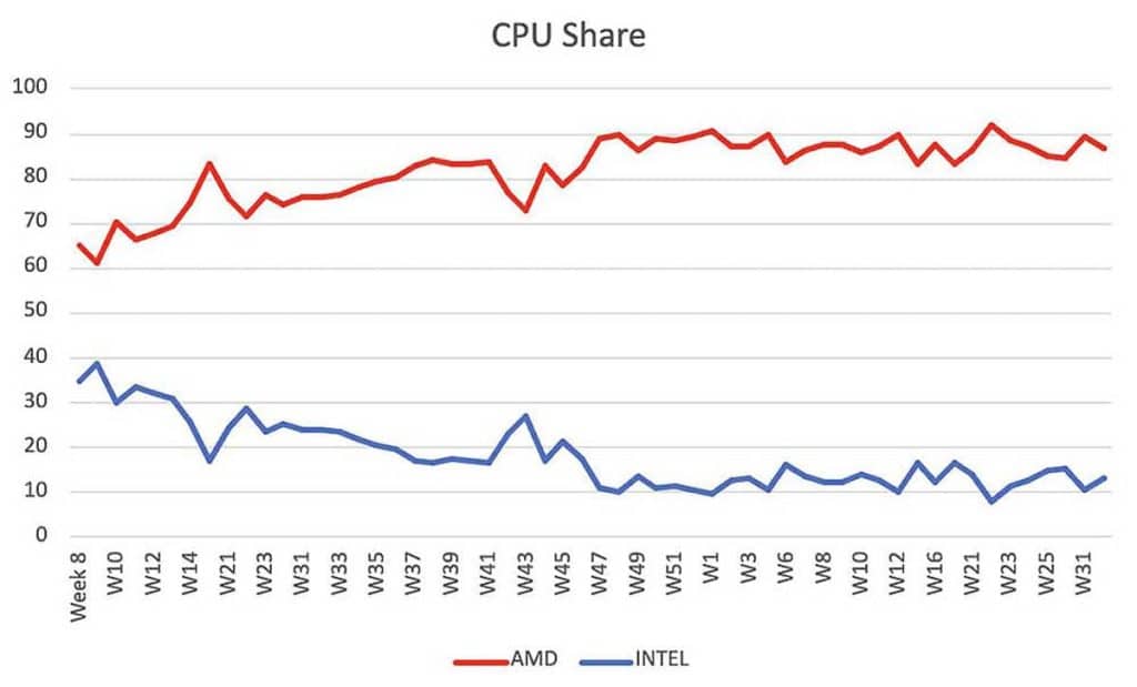 Vente AMD Ryzen 9000 VS Intel