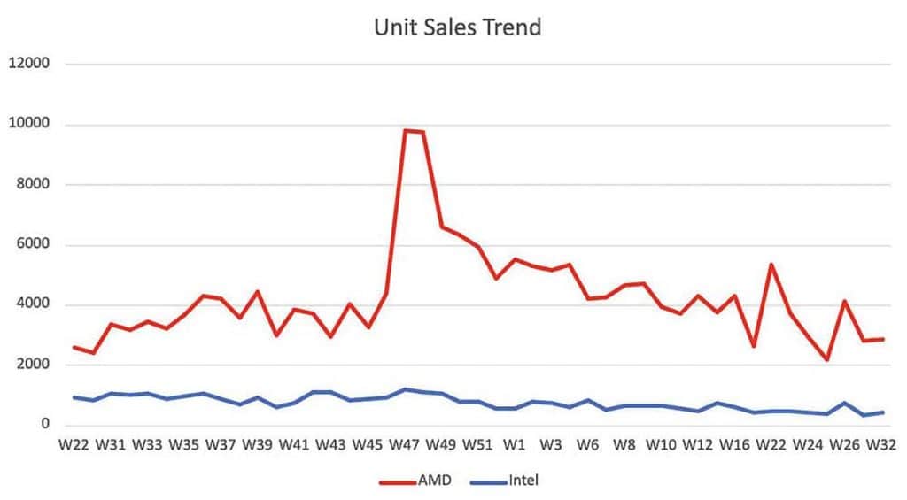 Vente AMD Ryzen 9000 VS Intel