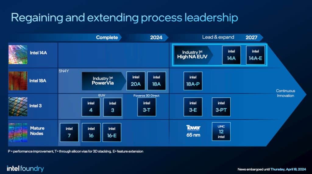 Roadmap Intel Foundry Q2 2024