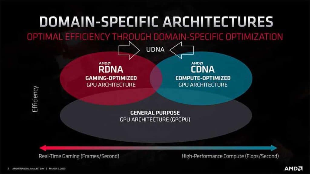 AMD UDNA : la solution des rouges pour concurrencer CUDA ?