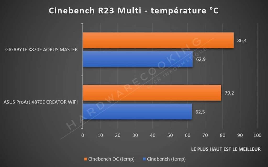 Test Cinebench R23 ASUS ProArt X870E-CREATOR WIFI température