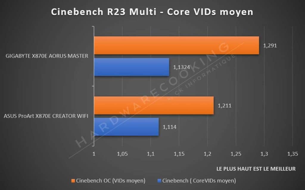 Test Cinebench R23 ASUS ProArt X870E-CREATOR WIFI tension