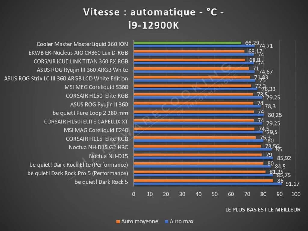 Benchmark Cooler Master MasterLiquid 360 ION vitesse automatique standard