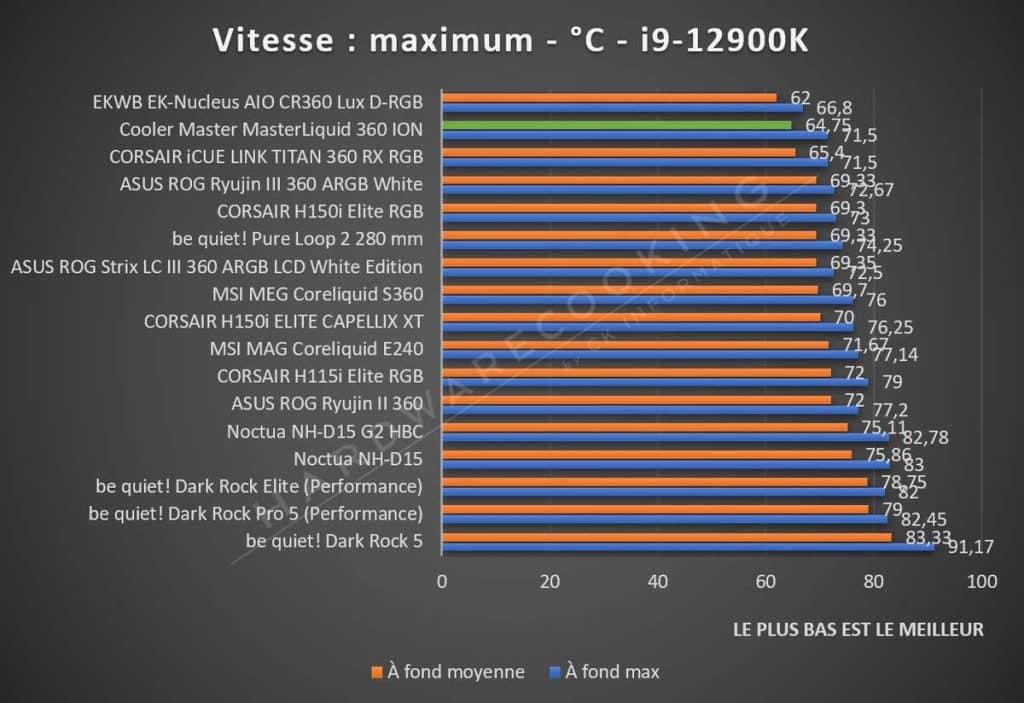 Benchmark Cooler Master MasterLiquid 360 ION vitesse maximum