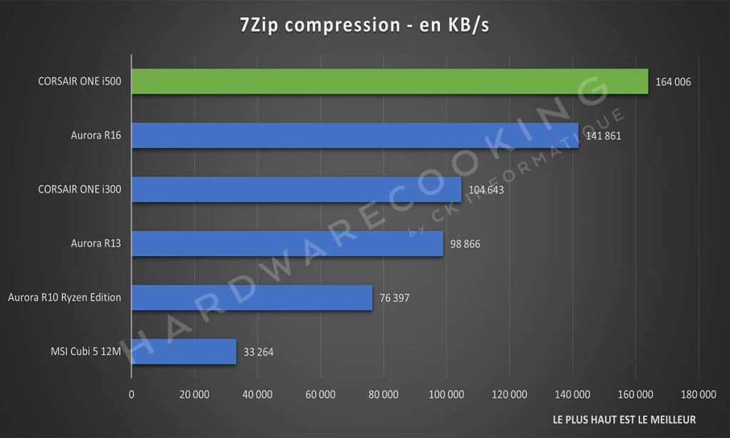 Test CORSAIR ONE i500 7Zip