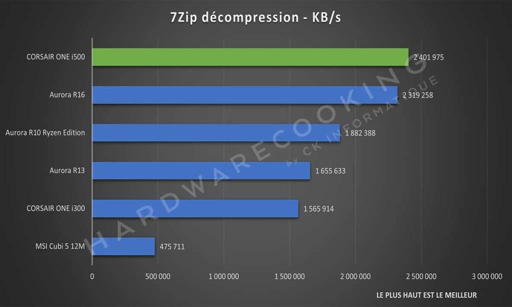 Test CORSAIR ONE i500 7Zip