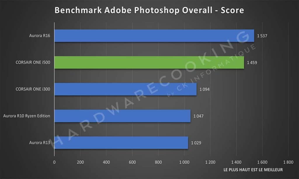 Test CORSAIR ONE i500 Adobe Photoshop Overall