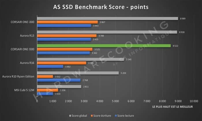 Test CORSAIR ONE i500 AS SSD Benchmark