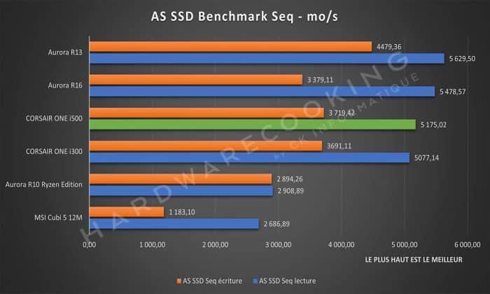 Test CORSAIR ONE i500 AS SSD Benchmark