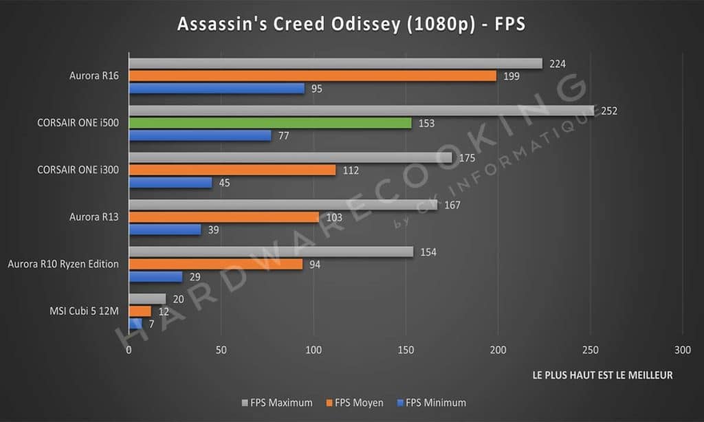 Test CORSAIR ONE i500 Assassin's Creed Odissey