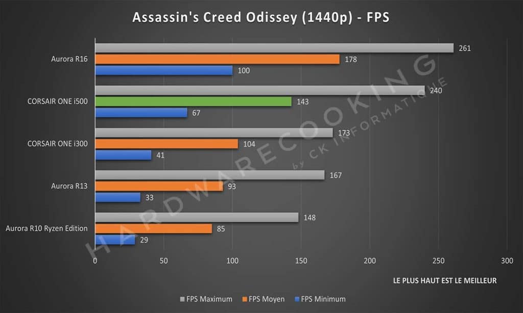 Test CORSAIR ONE i500 Assassin's Creed Odissey