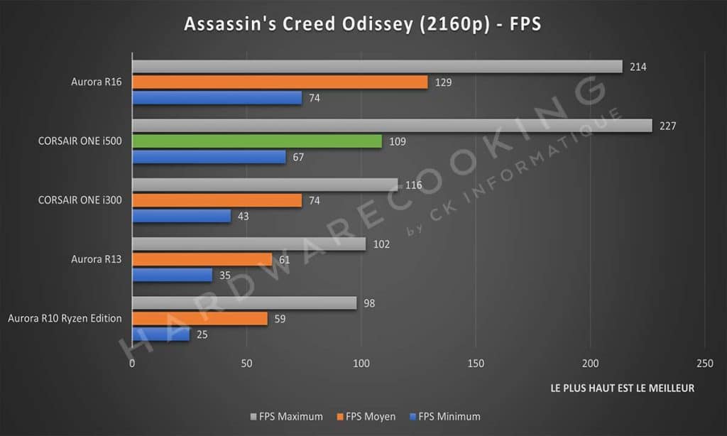 Test CORSAIR ONE i500 Assassin's Creed Odissey