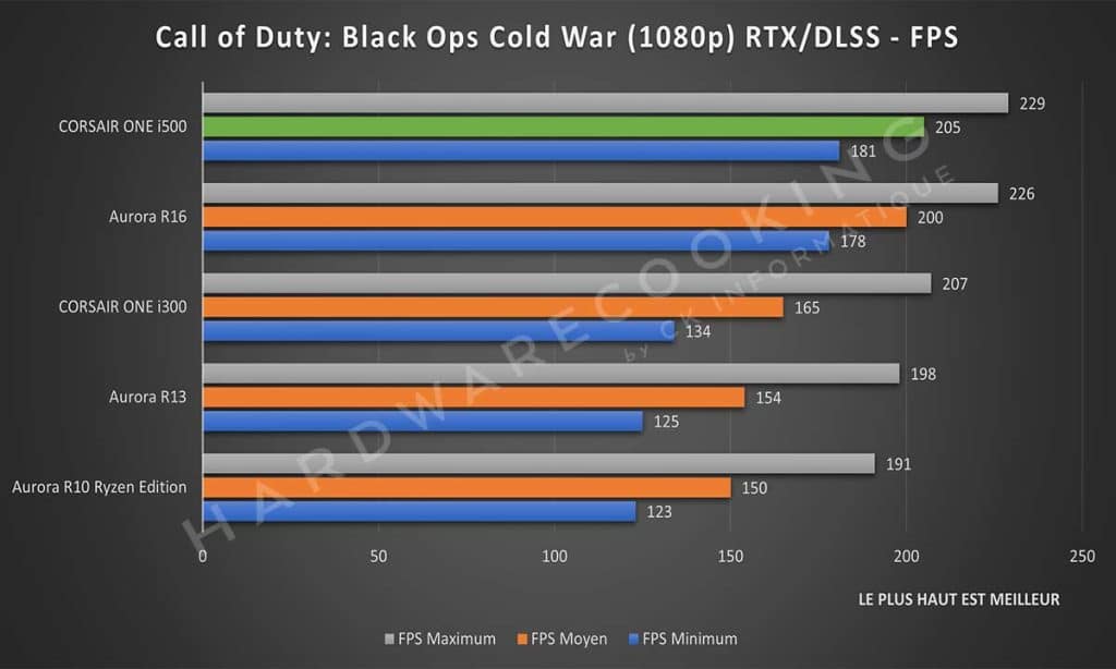 Test CORSAIR ONE i500 Call of Duty : Blacks Ops Cold War