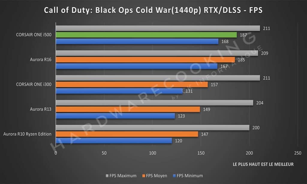 Test CORSAIR ONE i500 Call of Duty : Blacks Ops Cold War