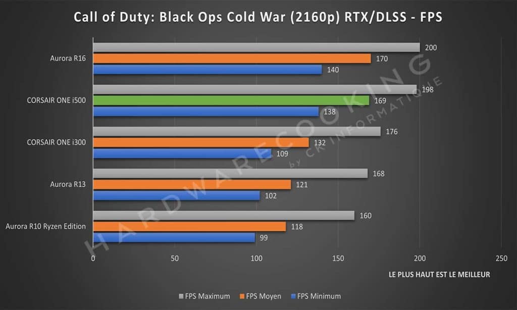 Test CORSAIR ONE i500 Call of Duty : Blacks Ops Cold War