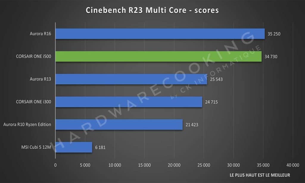 Test CORSAIR ONE i500 Cinebench R23 Multi Core