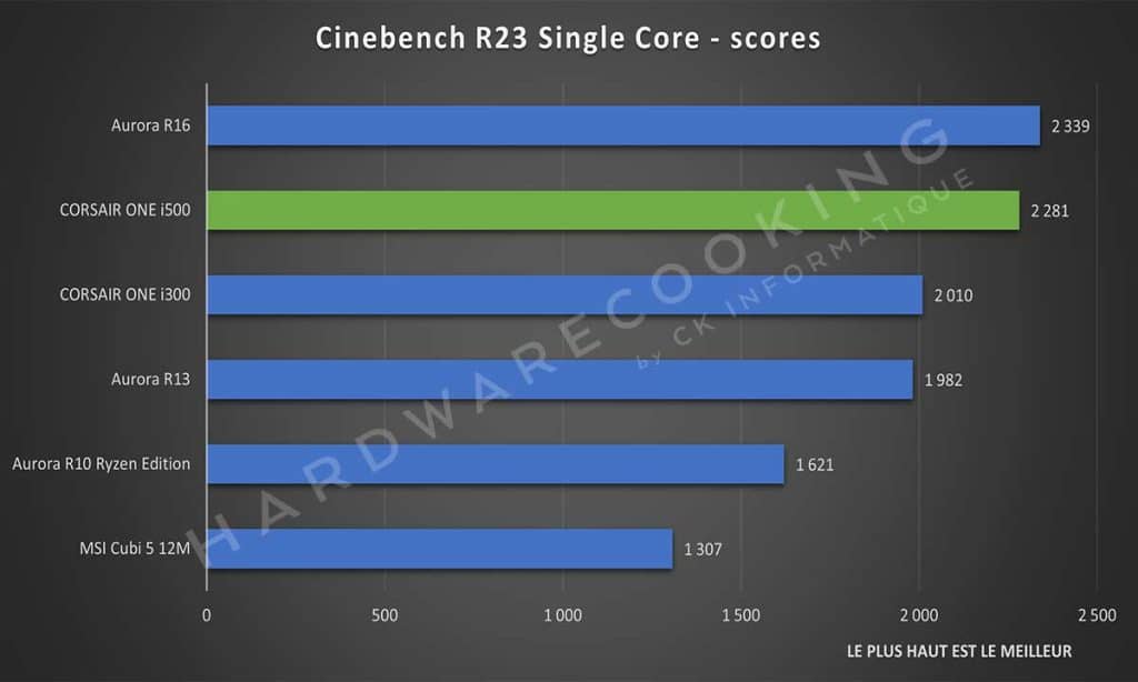 Test CORSAIR ONE i500 Cinebench R23 Single Core